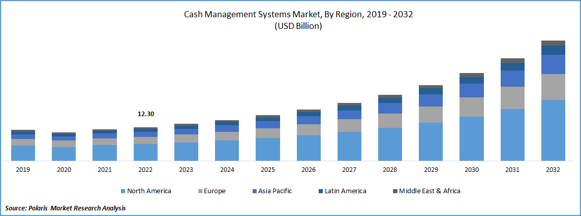 Cash Management System Market Size